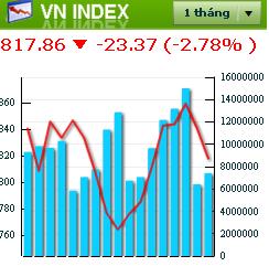 Chứng khoán lại giảm mạnh